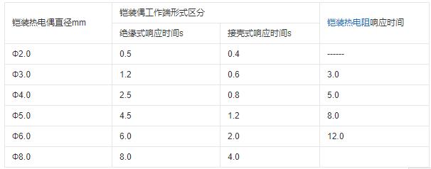 重慶鎧裝熱電偶的熱響應時間！_http://m.xpnqm.cn_行業動態_第1張