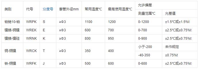 重慶鎧裝熱電偶的測(cè)溫范圍！_http://m.xpnqm.cn_行業(yè)動(dòng)態(tài)_第1張