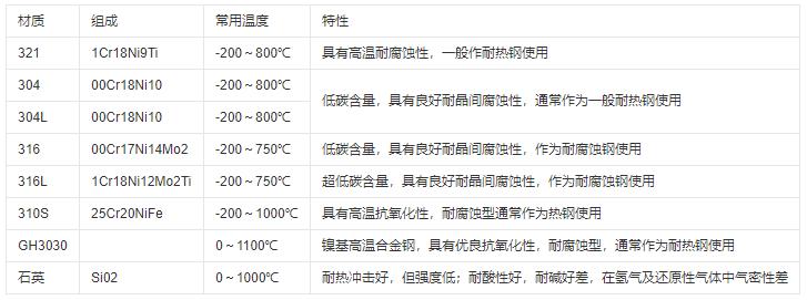 熱電偶保護管材質及常用溫度范圍！_http://m.xpnqm.cn_行業動態_第1張