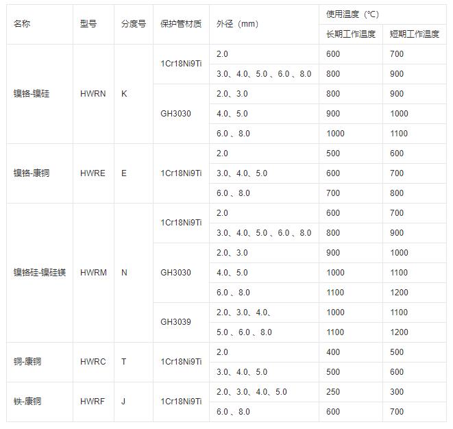 鎧裝式熱電偶推薦使用溫度！_http://m.xpnqm.cn_行業(yè)動(dòng)態(tài)_第1張