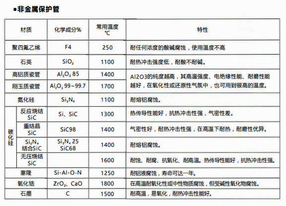 成都熱電偶中金屬陶瓷保護管和非金屬保護管材質(zhì)性能！_http://m.xpnqm.cn_行業(yè)動態(tài)_第2張