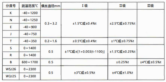 貴州省裝配熱電偶／熱電阻的性能特點和技術指標！_http://m.xpnqm.cn_行業動態_第1張