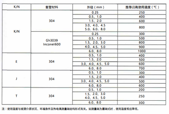 四川鎧裝熱電偶/熱電阻的測溫范圍!_行業動態_第2張_重慶西珠儀表科技有限公司 四川鎧裝熱電偶/熱電阻的測溫范圍!_http://m.xpnqm.cn_行業動態_第2張