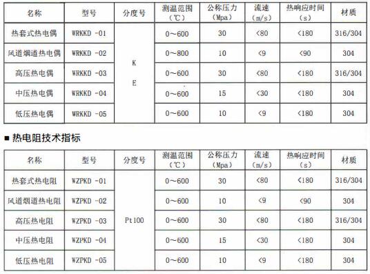 成都電站專用熱電偶/熱電阻定制！_http://m.xpnqm.cn_行業動態_第1張