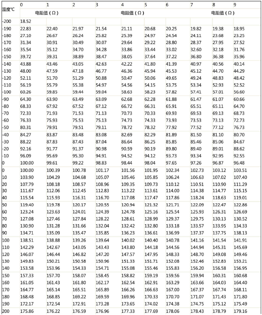 哈爾濱PT100熱電阻溫度阻值對應表！_http://m.xpnqm.cn_行業動態_第1張